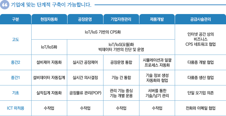 스마트팩토리 도입단계 및 단계별 특징